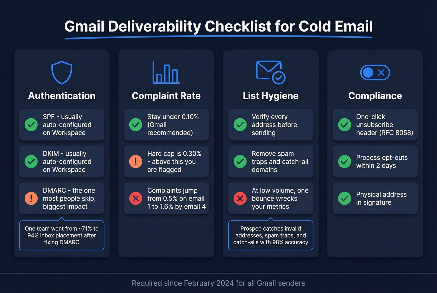 Gmail deliverability checklist with authentication and compliance steps