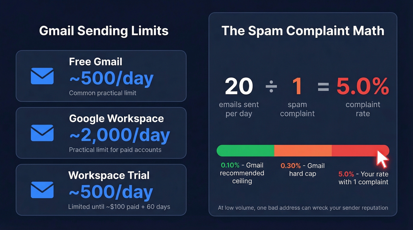 Gmail sending limits and spam complaint rate math