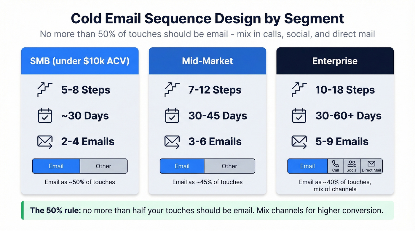 Cold email sequence design by company segment comparison