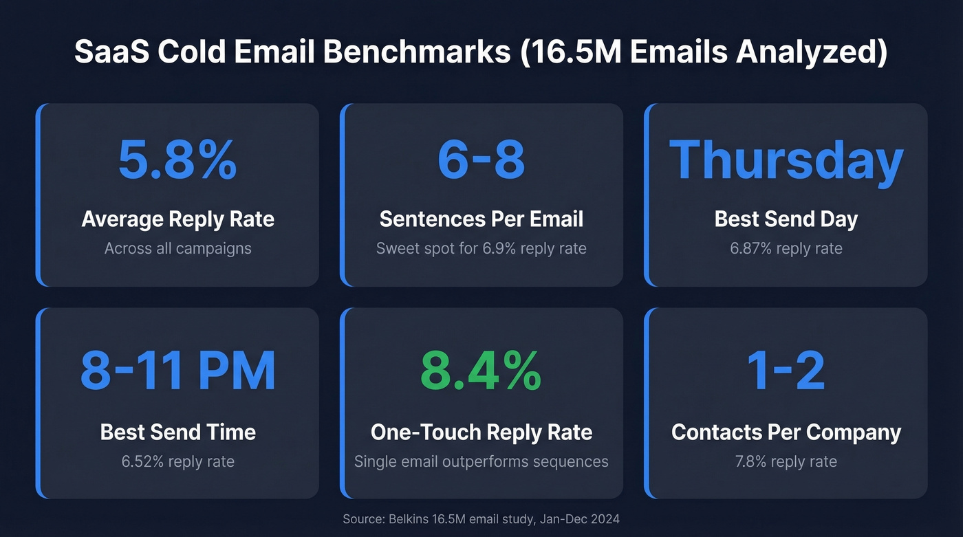 Cold email benchmark stats from 16.5M email study