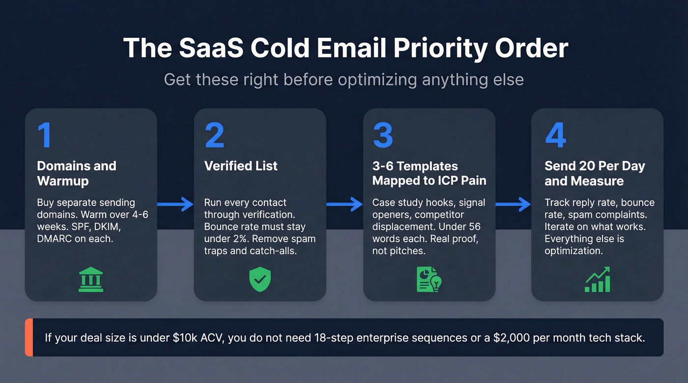 Four-step priority order for SaaS cold email success
