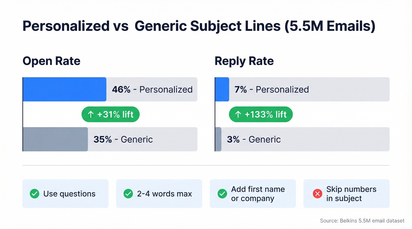 Subject line personalization impact on opens and replies