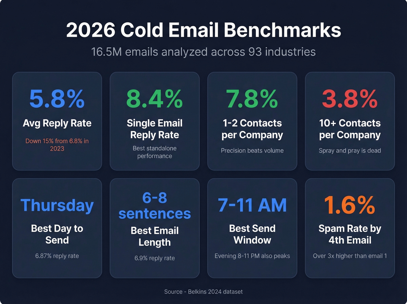 2026 cold email benchmark stats from 16.5 million emails