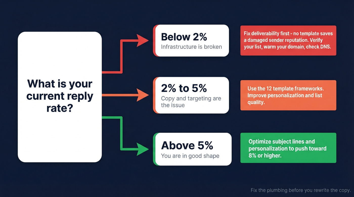Cold email reply rate diagnostic flowchart with action steps