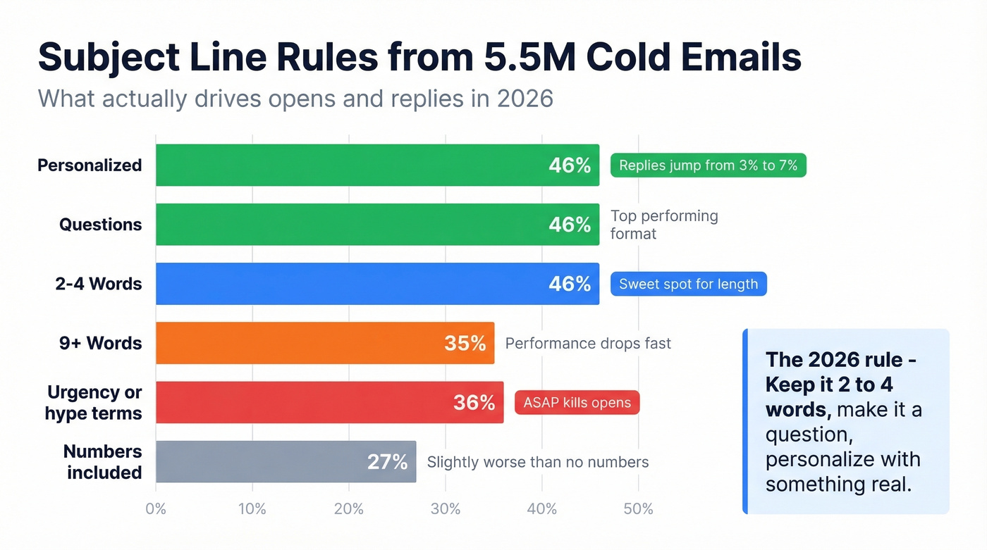 Subject line performance comparison from 5.5 million emails