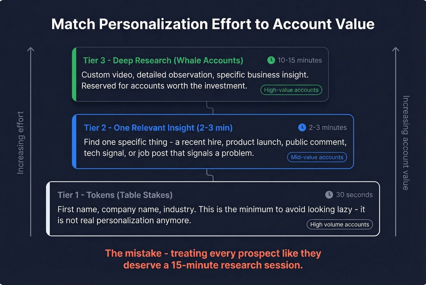 Three-tier personalization effort framework for cold email