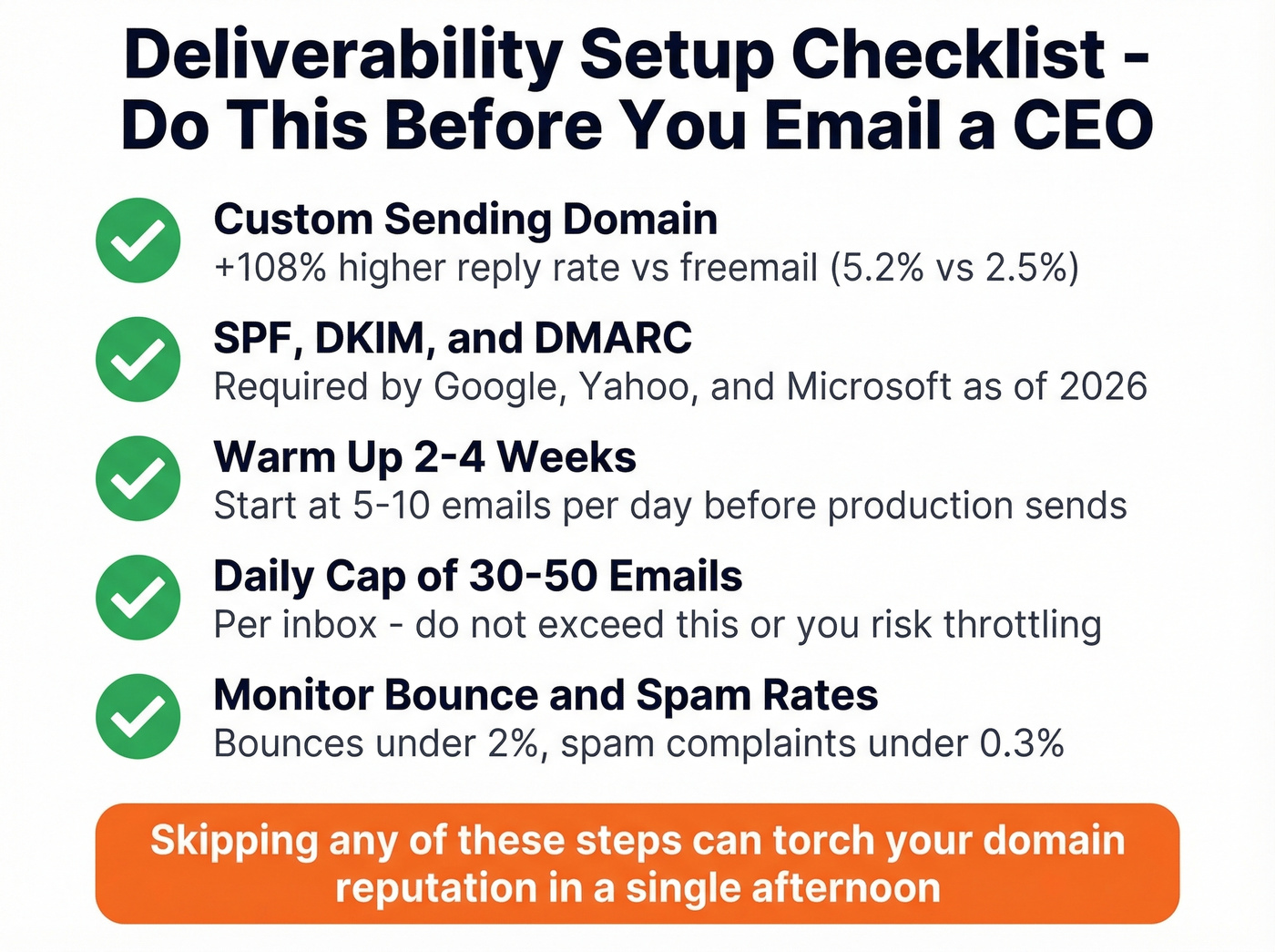 Deliverability setup checklist before emailing CEOs