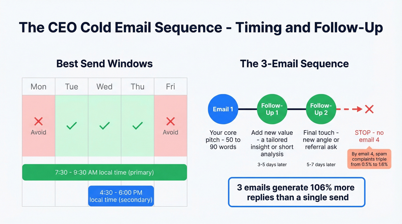Optimal CEO cold email send timing and follow-up sequence