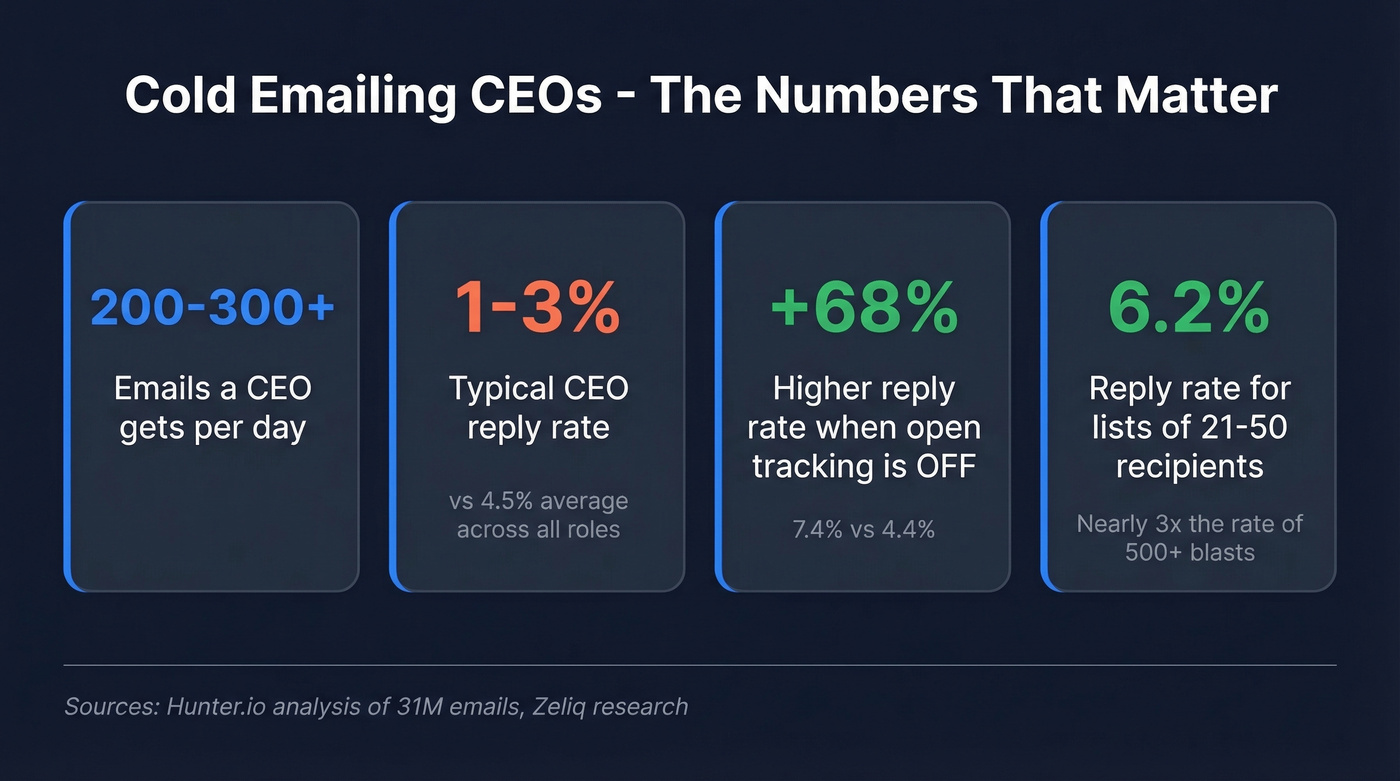 Key cold email to CEO statistics and benchmarks