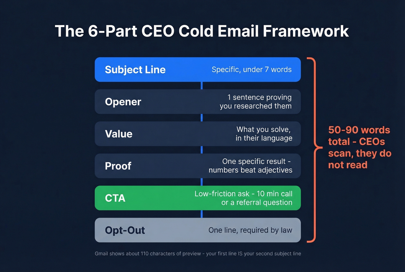 Six-part CEO cold email framework visual breakdown