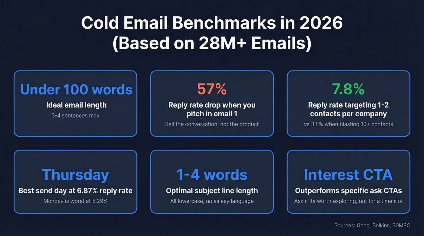 Key cold email statistics from 28M+ emails analyzed