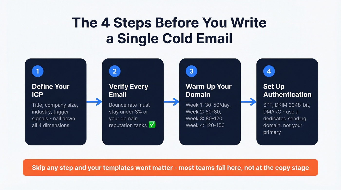 Four prerequisite steps before sending cold emails