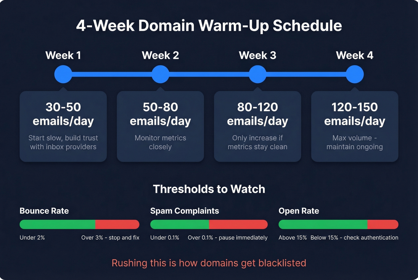 Domain warm-up schedule with weekly volume and thresholds