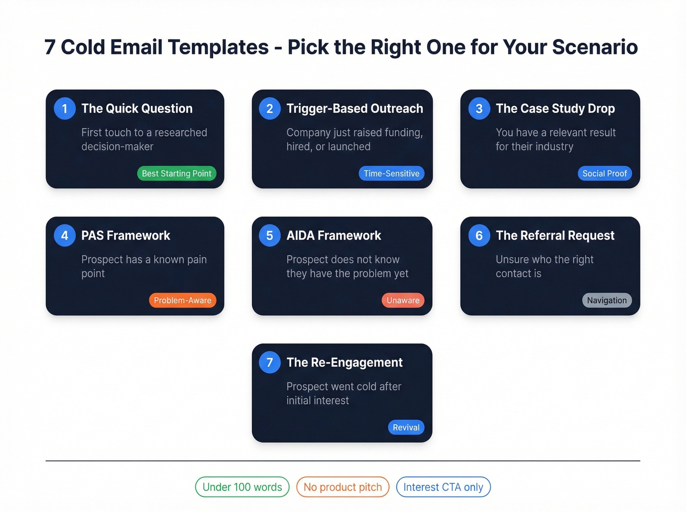 Visual overview of all seven cold email templates by scenario