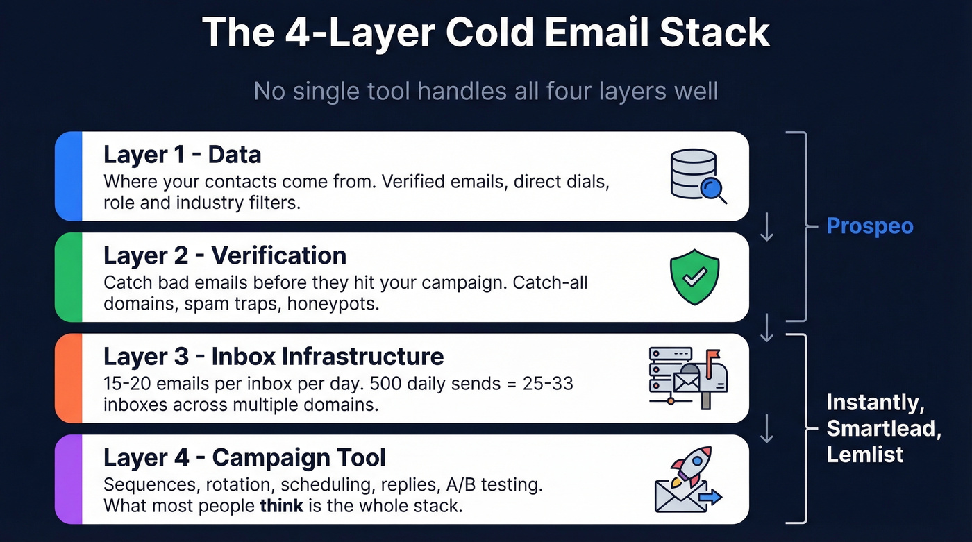 Four-layer cold email stack architecture diagram