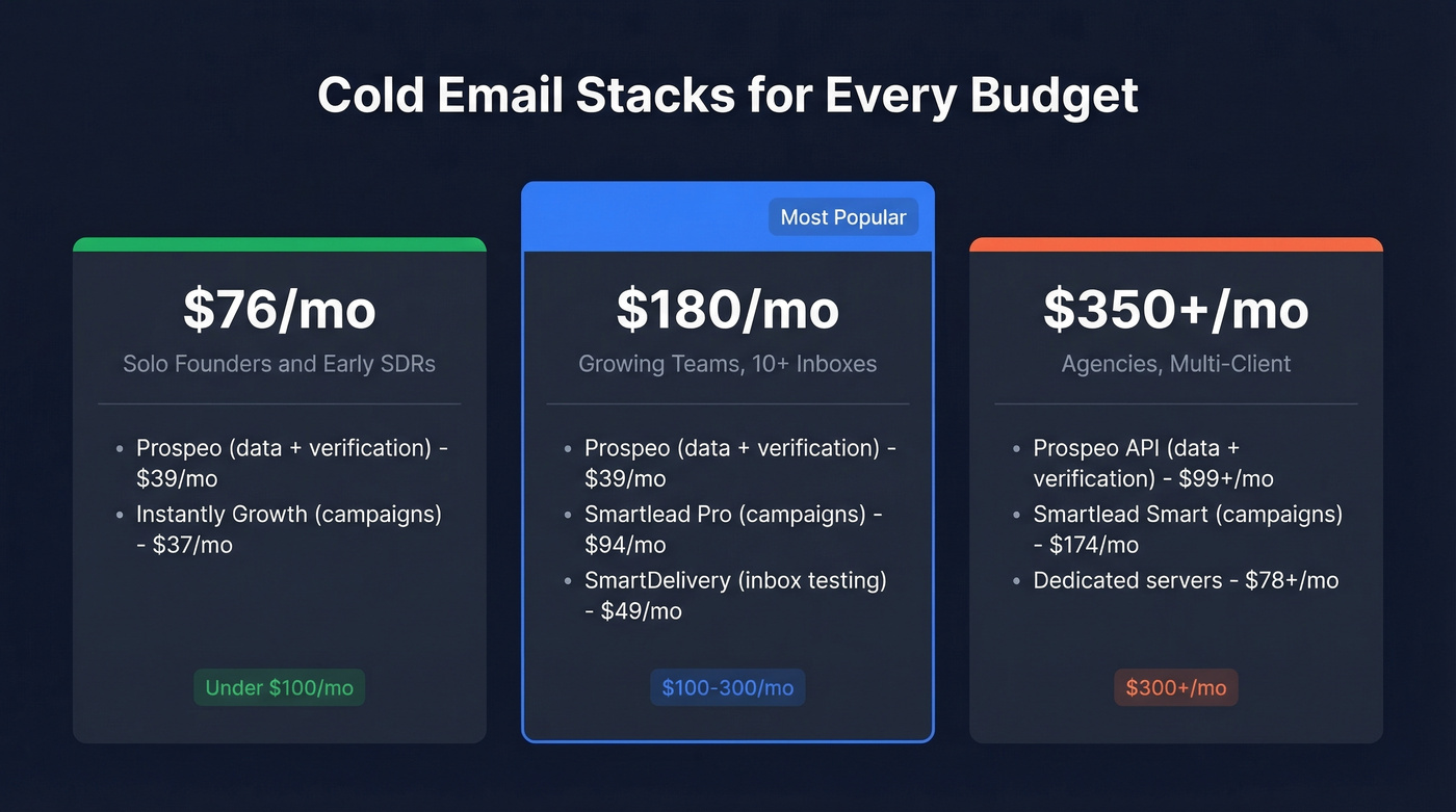 Three recommended cold email stacks by budget tier