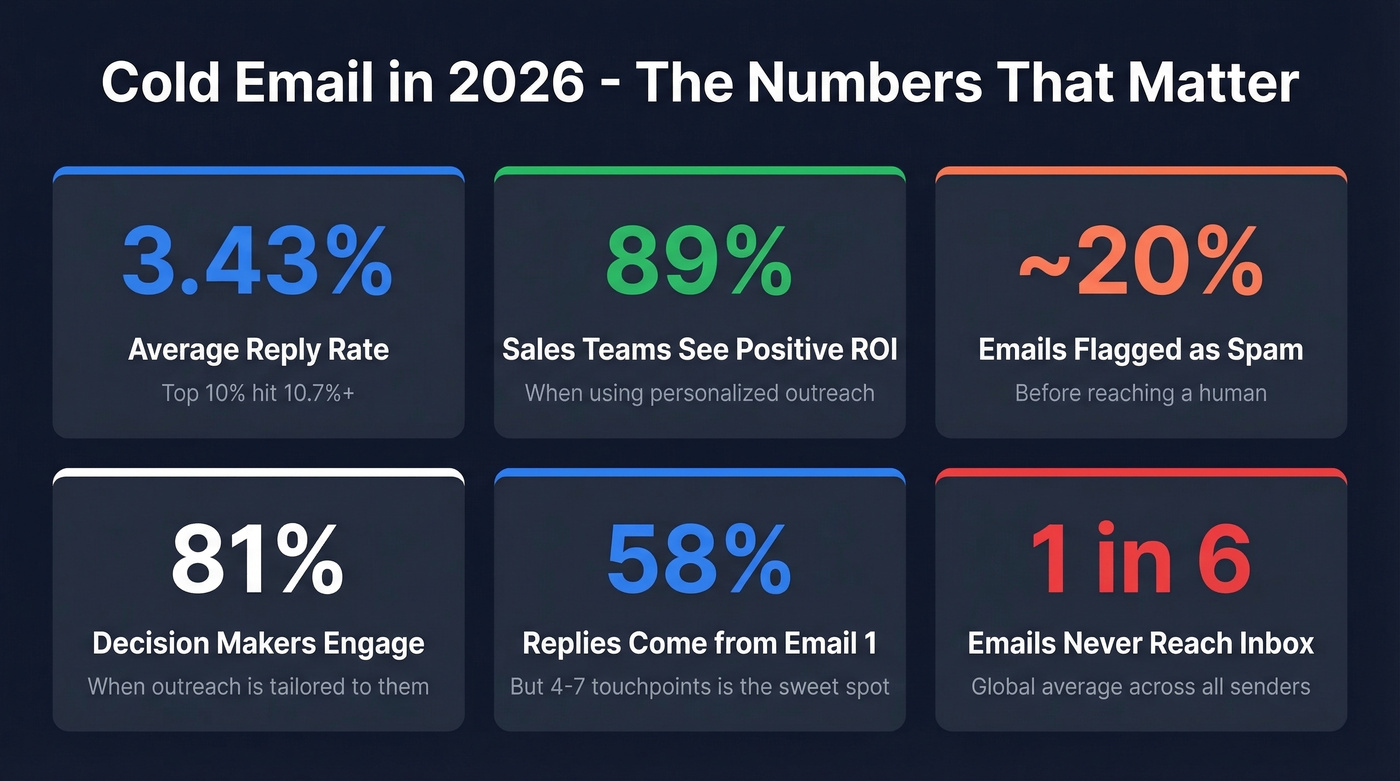 Key cold email statistics for 2026 at a glance
