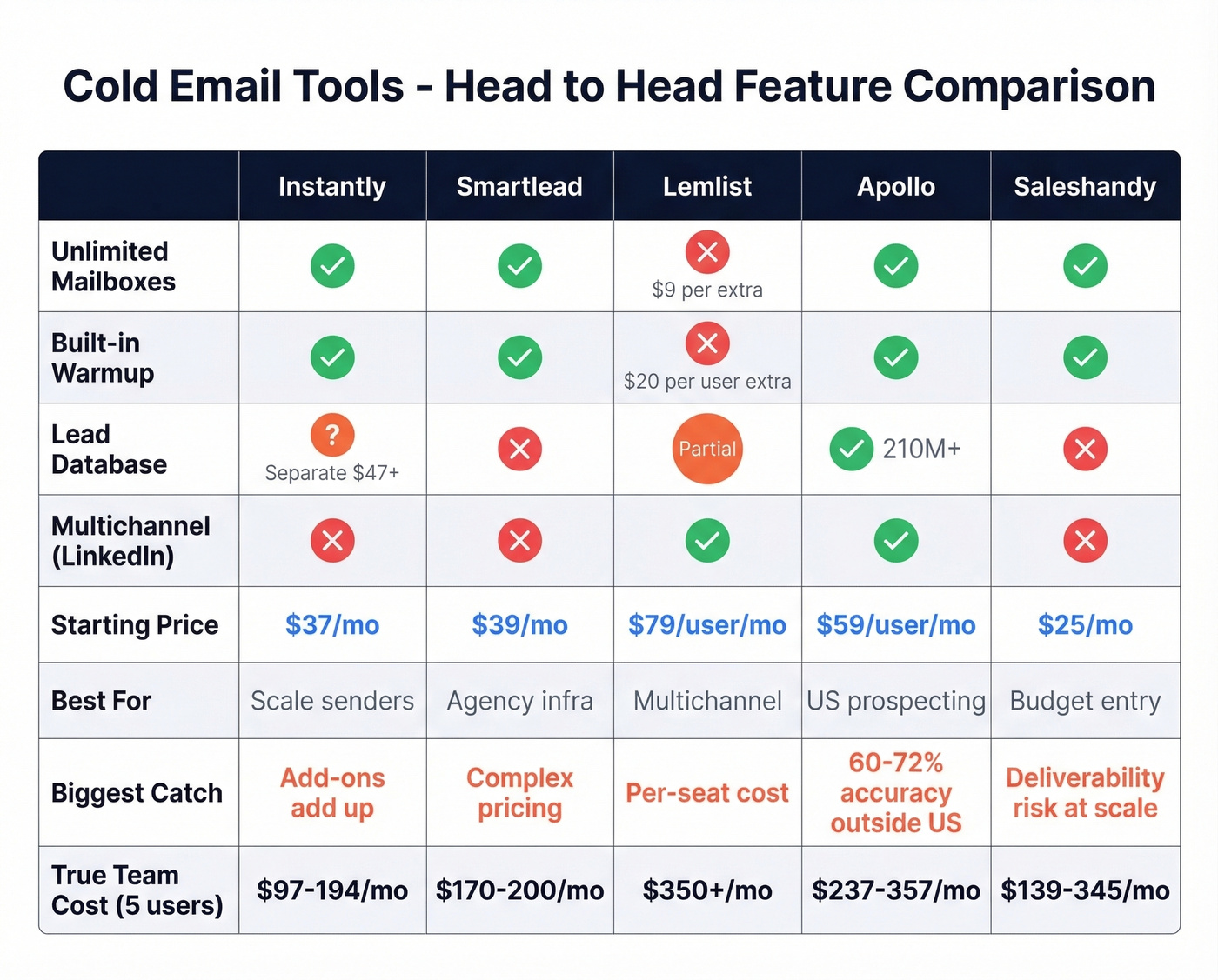 Visual feature comparison of top five cold email platforms