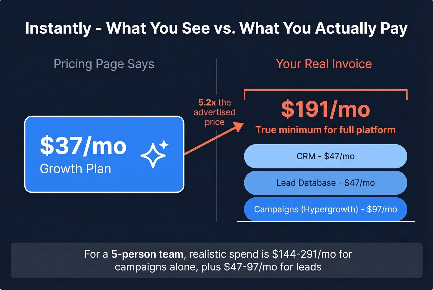 Instantly true cost breakdown versus advertised pricing
