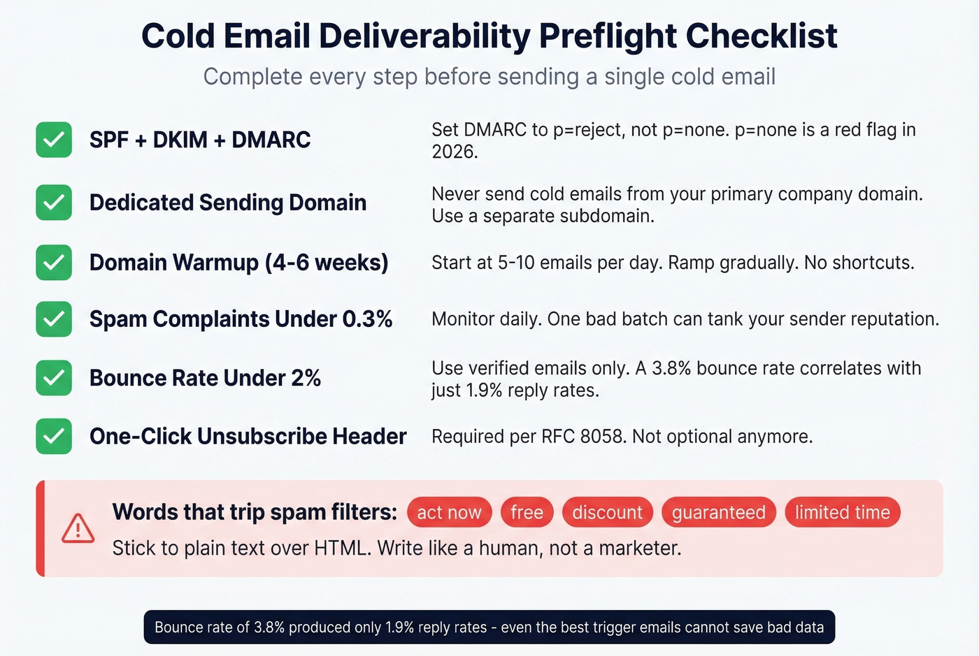 Cold email deliverability preflight checklist infographic