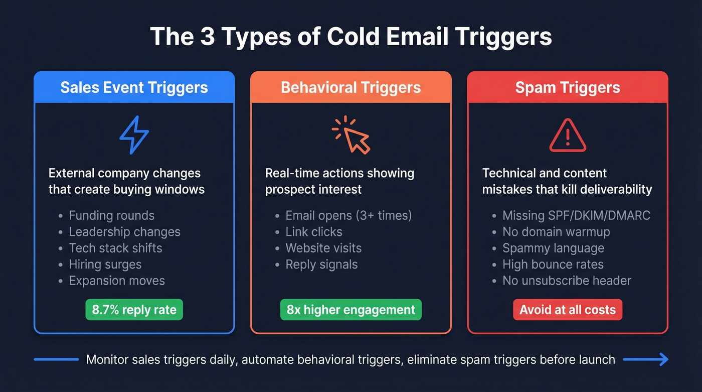 Three types of cold email triggers overview diagram