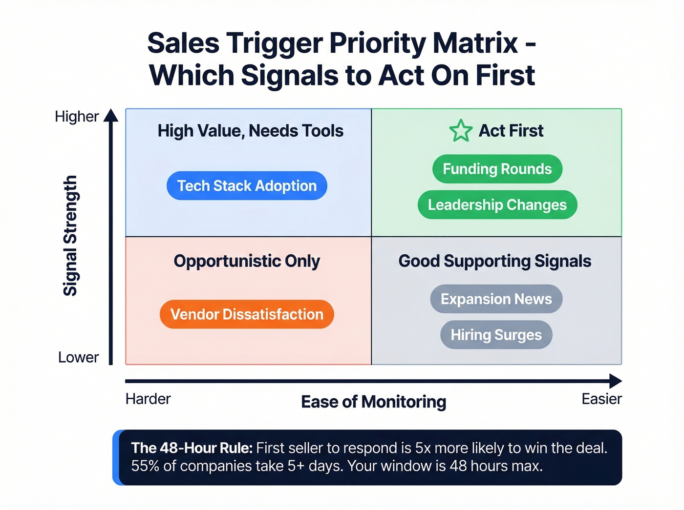 Trigger event prioritization matrix with timing data