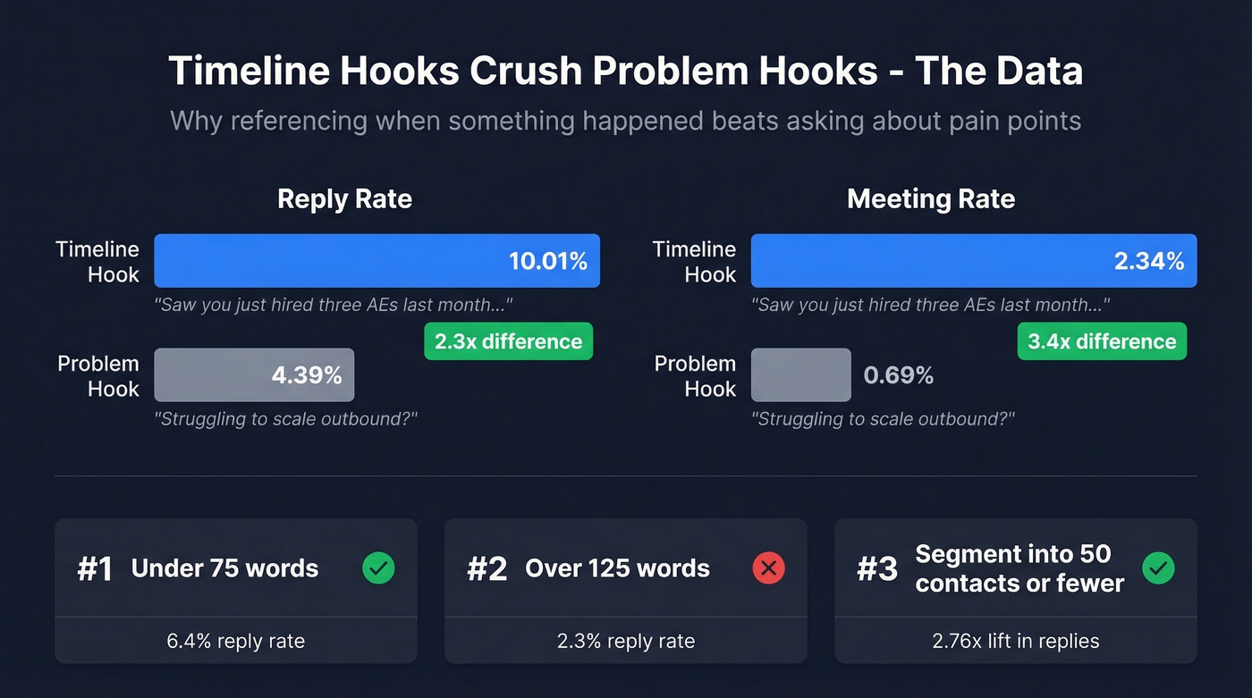 Timeline hooks vs problem hooks reply rate comparison