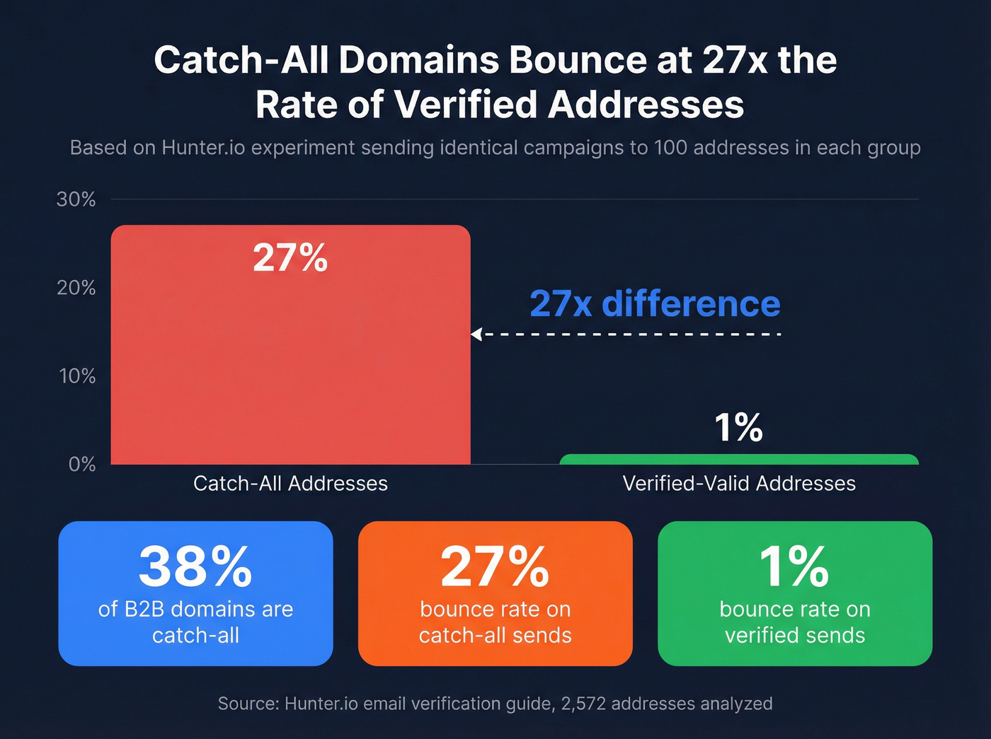 Catch-all vs verified email bounce rate comparison chart