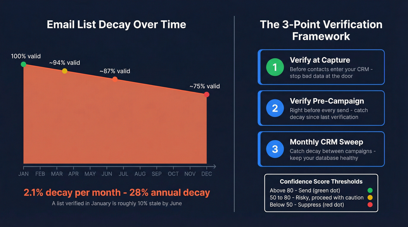 Email list decay timeline and three-point verification framework