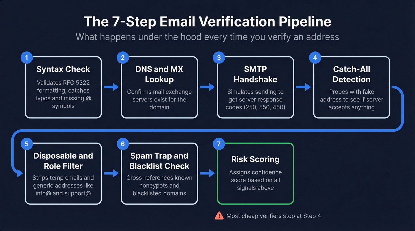 7-step email verification pipeline from syntax to risk scoring