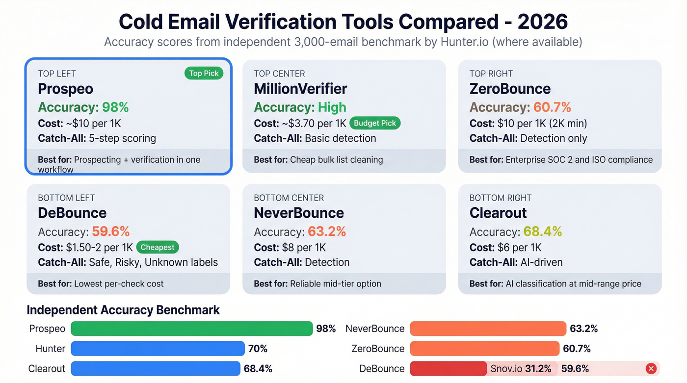 Top email verification tools compared by accuracy, cost, and use case