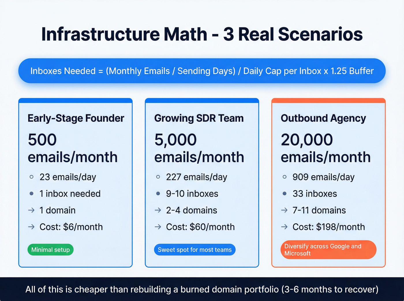 Three infrastructure scenarios with inbox and cost math