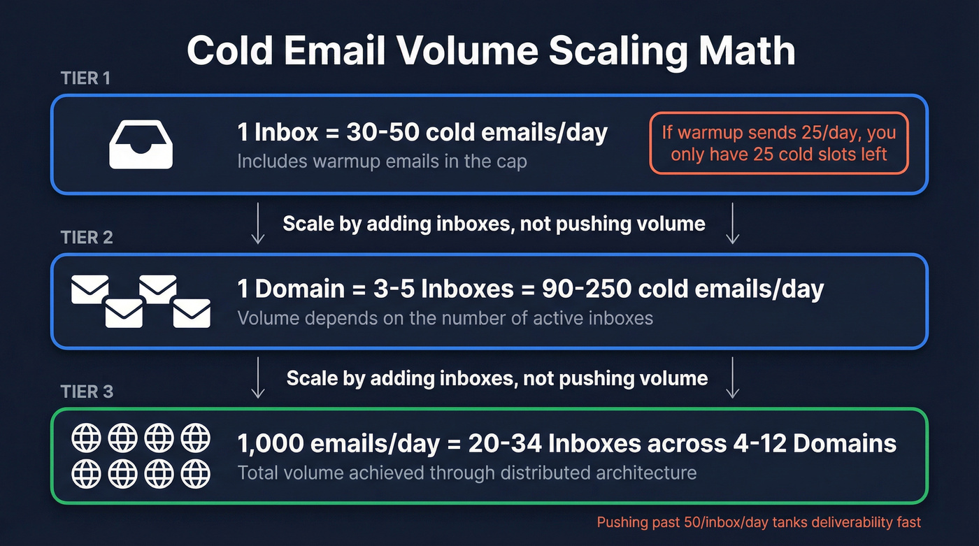 Cold email scaling math from inboxes to domains