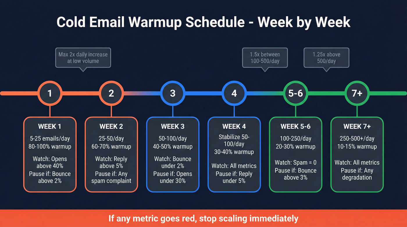 Seven-week email warmup schedule visual timeline