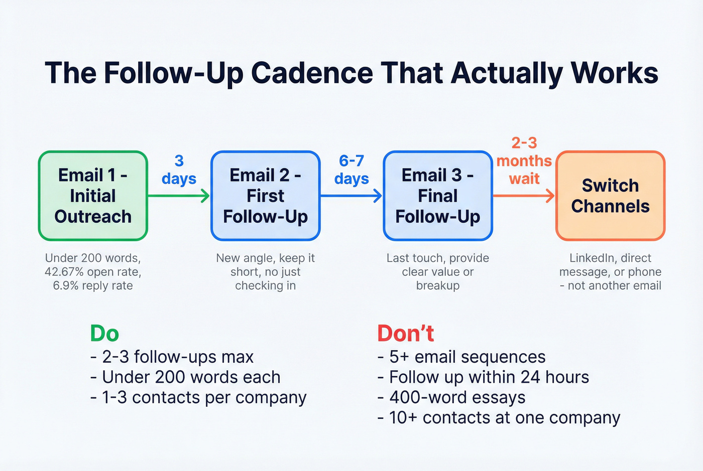 Ideal three-email follow-up cadence with timing and rules