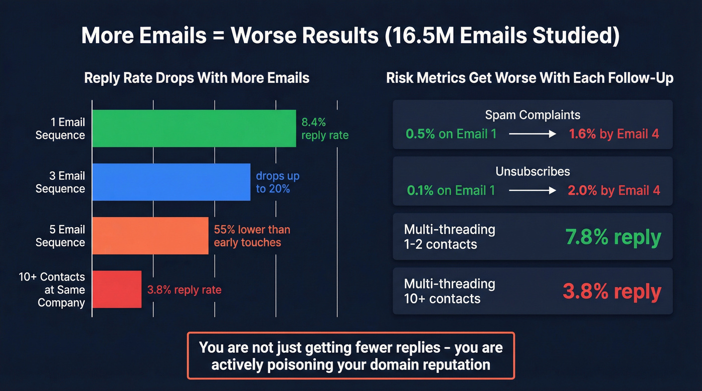 Reply rate and spam risk decline as email volume increases