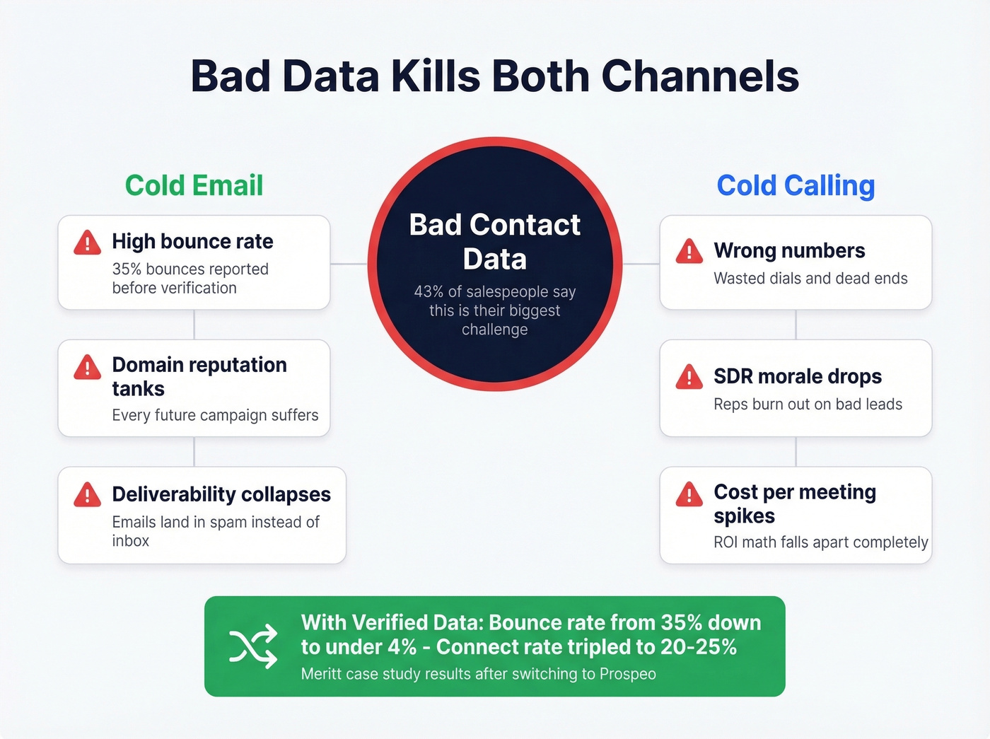How bad data quality destroys both email and calling channels