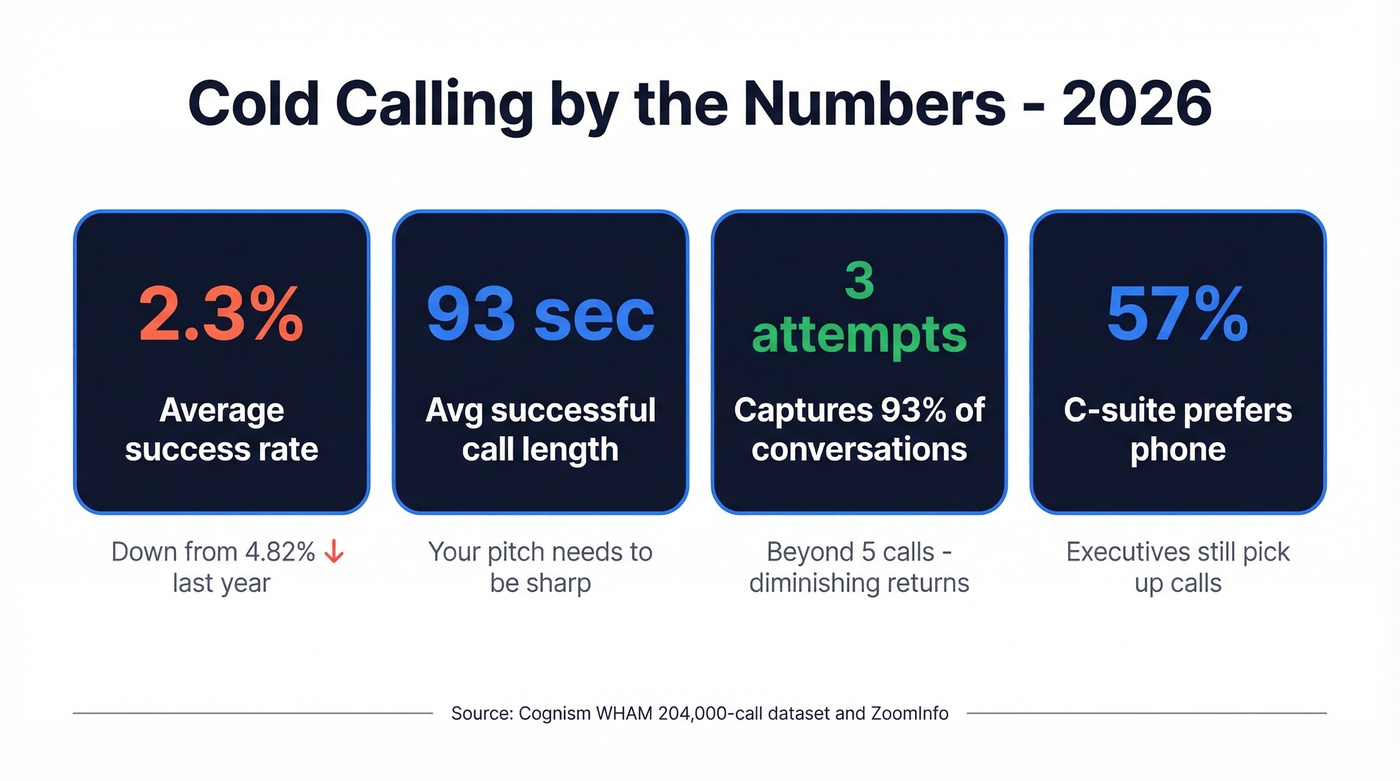 Cold calling key statistics and benchmarks for 2026