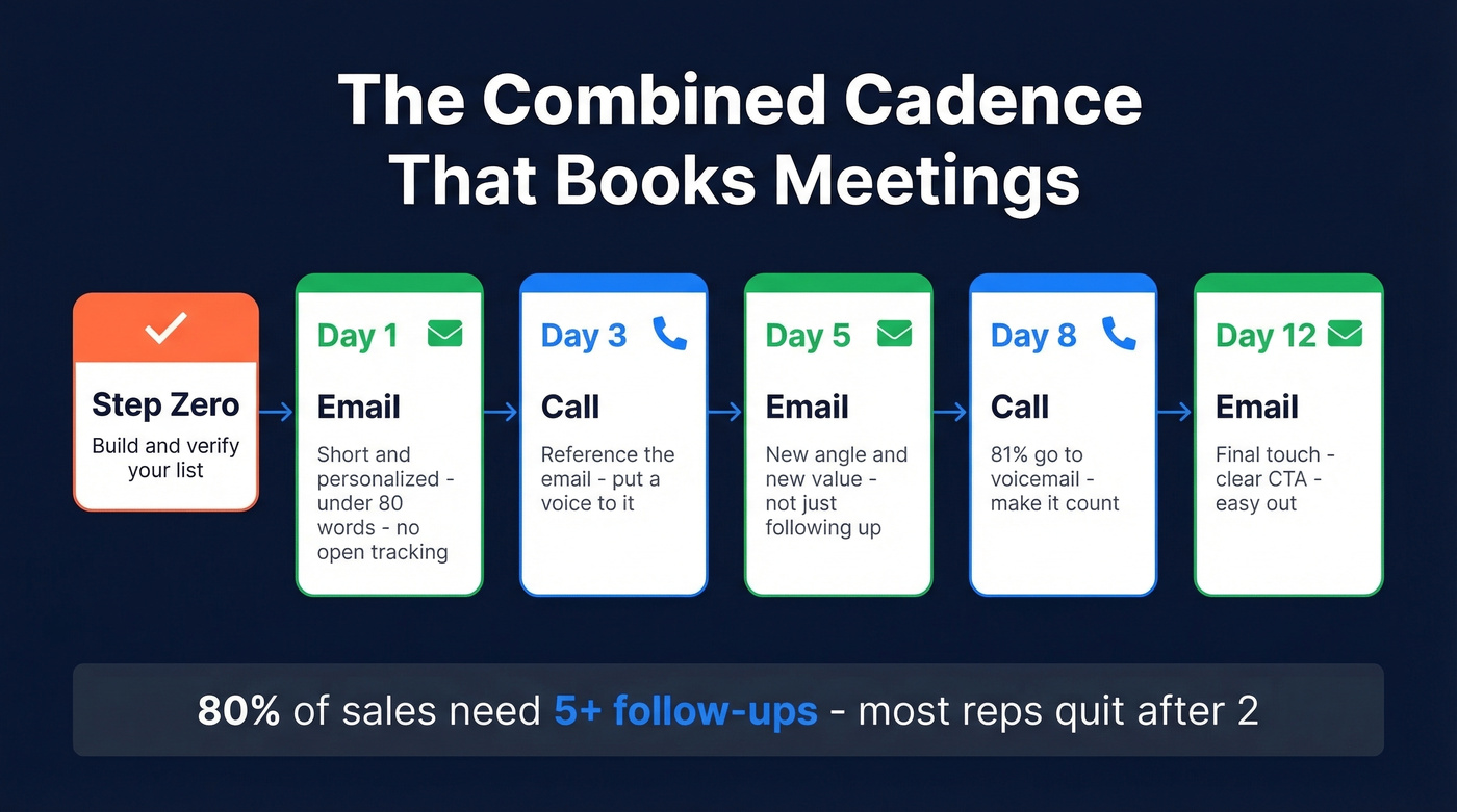 Five-step multichannel outbound cadence flow chart
