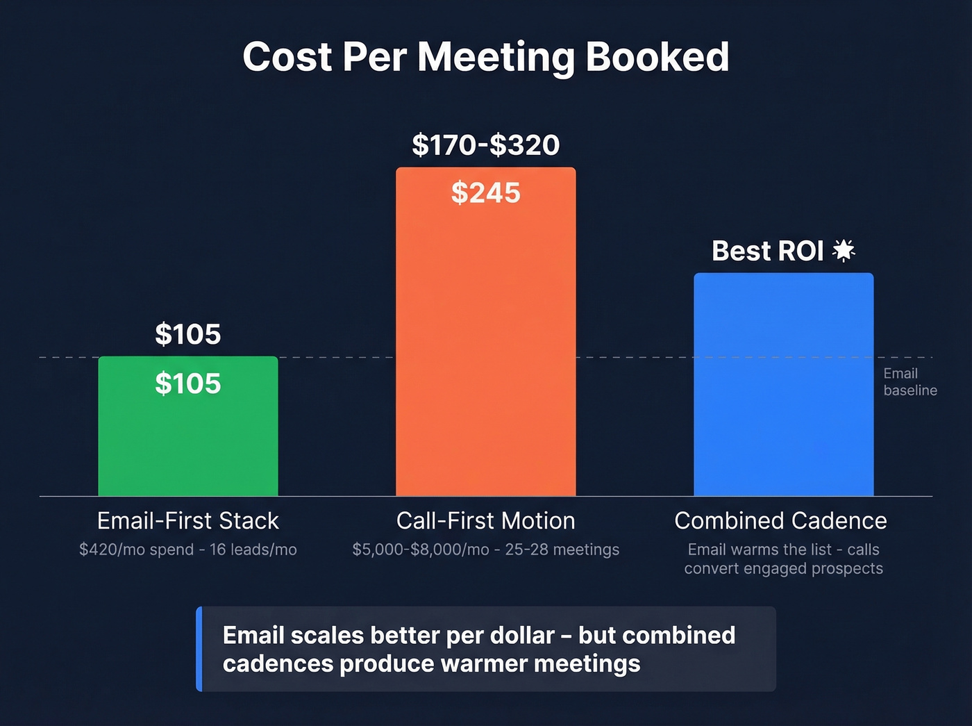 Cost per meeting comparison across outbound approaches