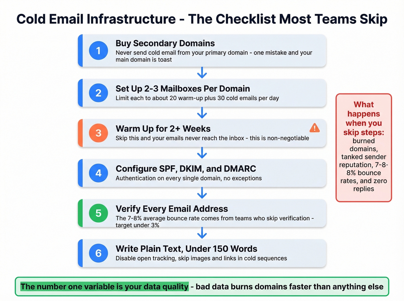 Cold email infrastructure setup checklist and workflow