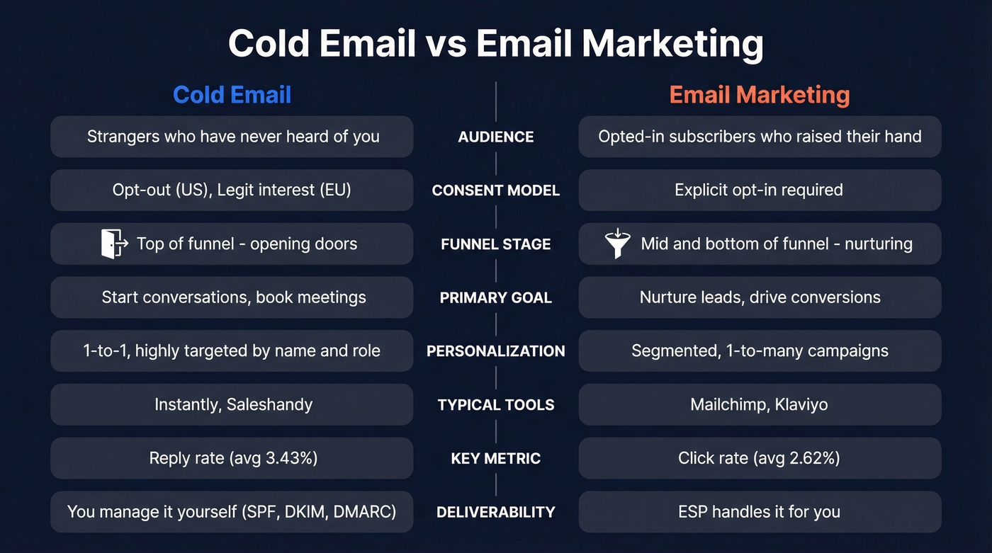 Cold email vs email marketing side-by-side comparison diagram