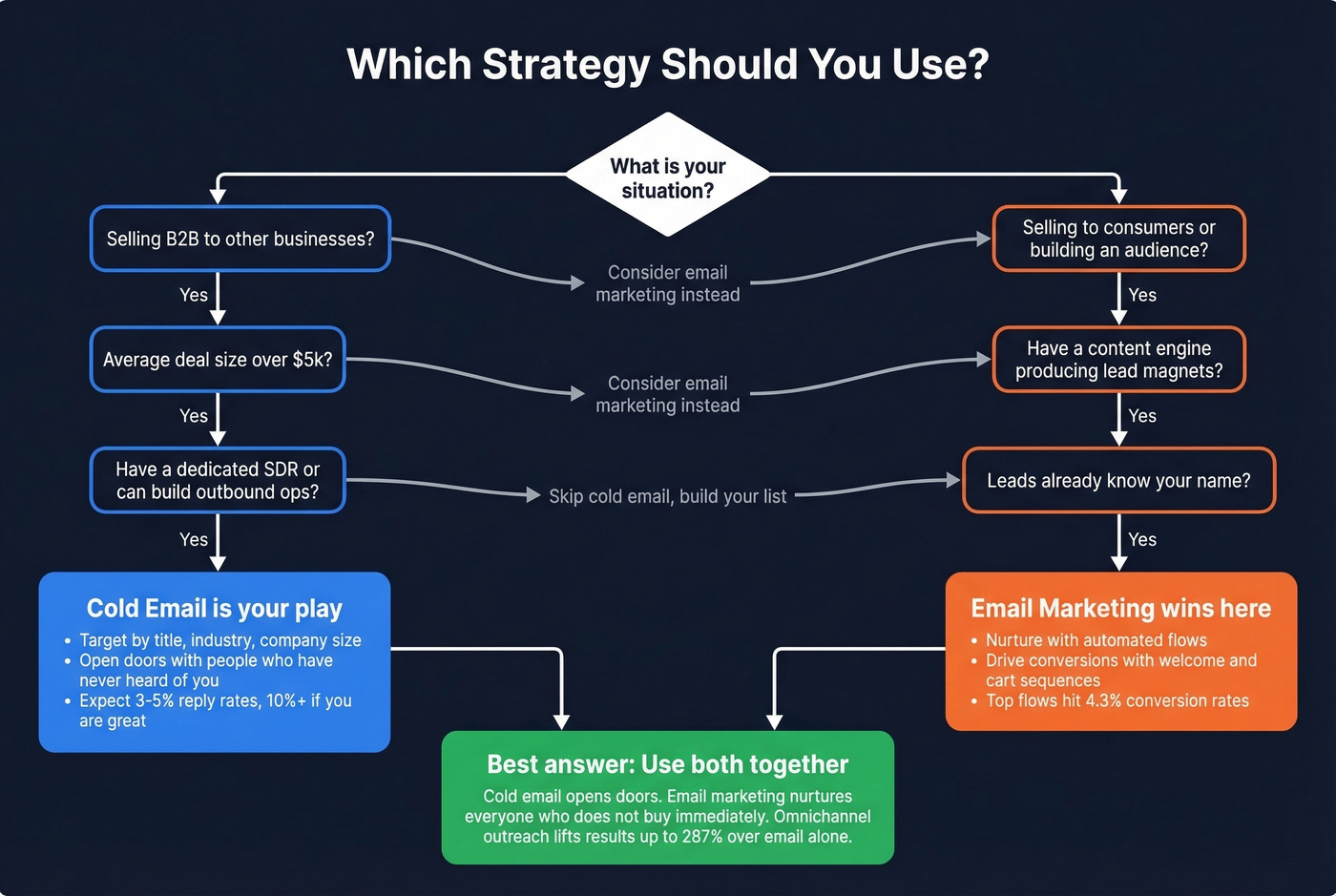 Decision flowchart for choosing cold email or email marketing
