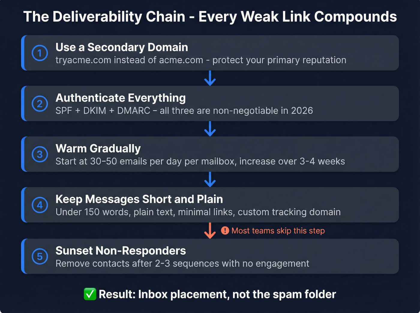 Five-step deliverability chain for cold email