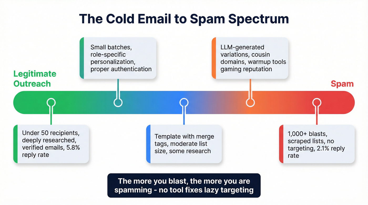 Spectrum diagram showing cold email to spam progression