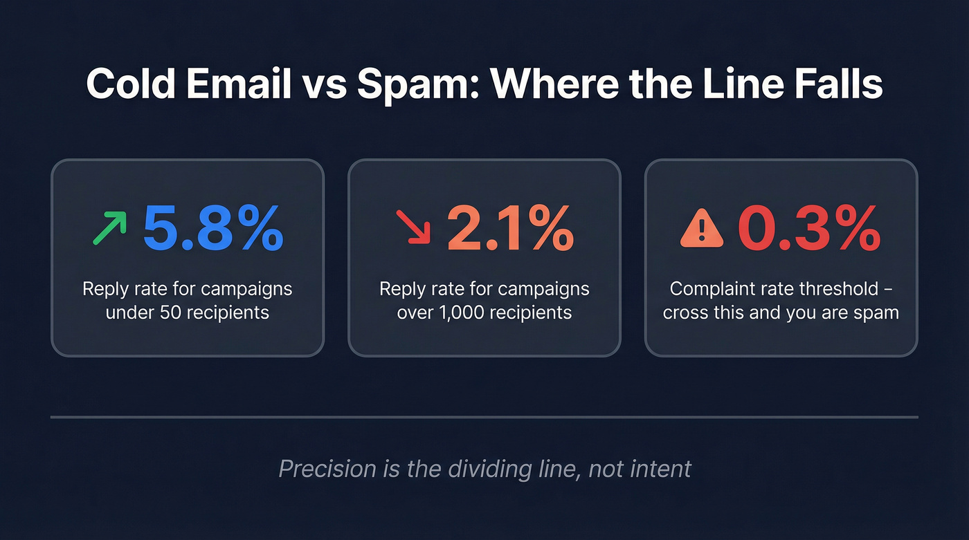 Cold email vs spam key metrics stat card