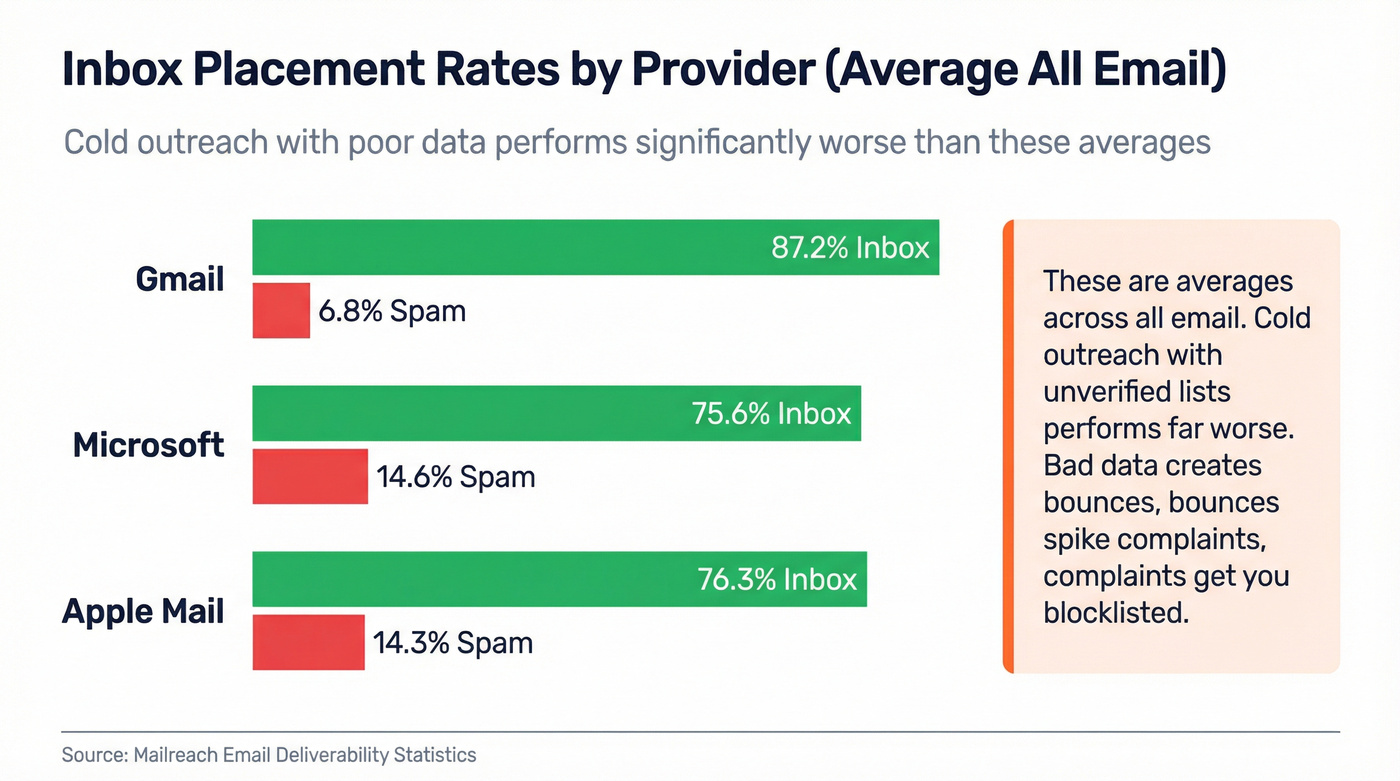 Inbox placement rates across major email providers