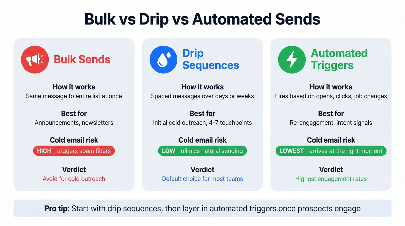 Bulk vs drip vs automated email sending comparison