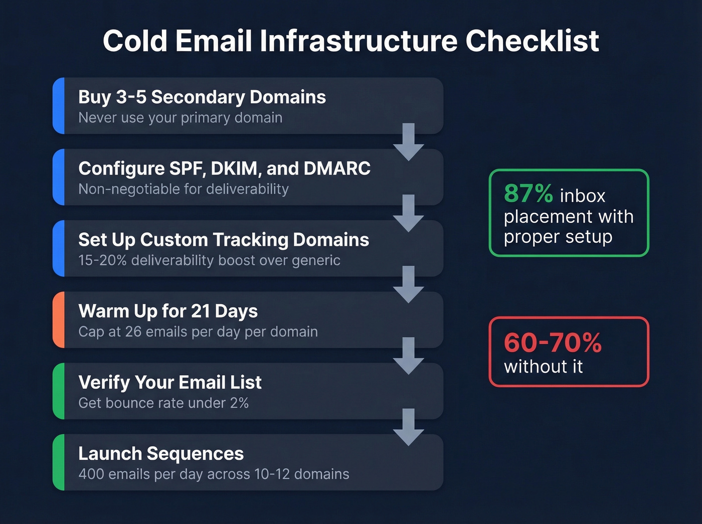 Cold email infrastructure setup checklist and flow