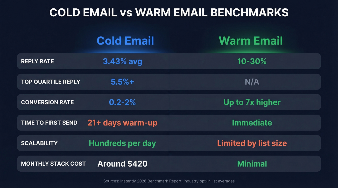 Cold email vs warm email 2026 benchmarks comparison
